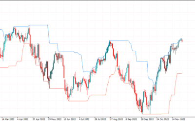 Richard Dennis – ESTRATEGIA de TRADING