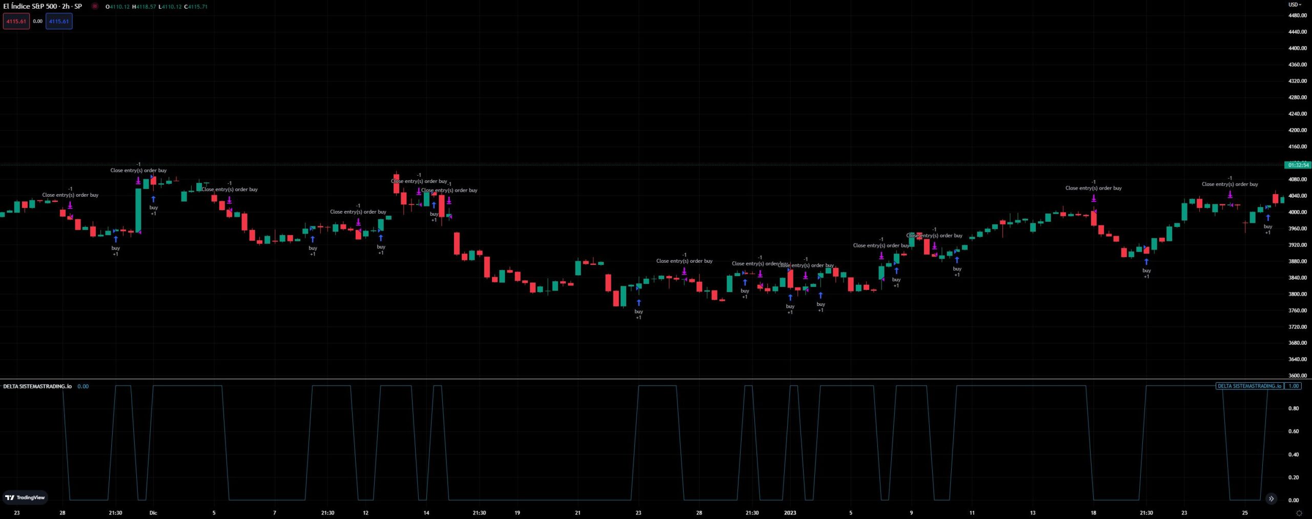 DRT Delta Oscillator