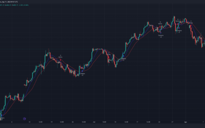 Sistema Cafetero: Estrategia de Trading de Medias Móviles