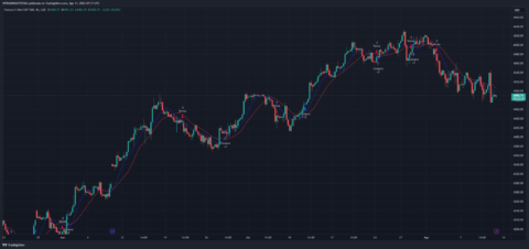 Sistema Cafetero: Estrategia de Trading de Medias Móviles