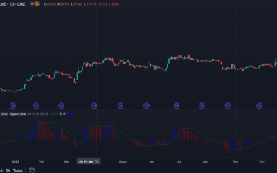 Estrategias con Acelerator Oscillator