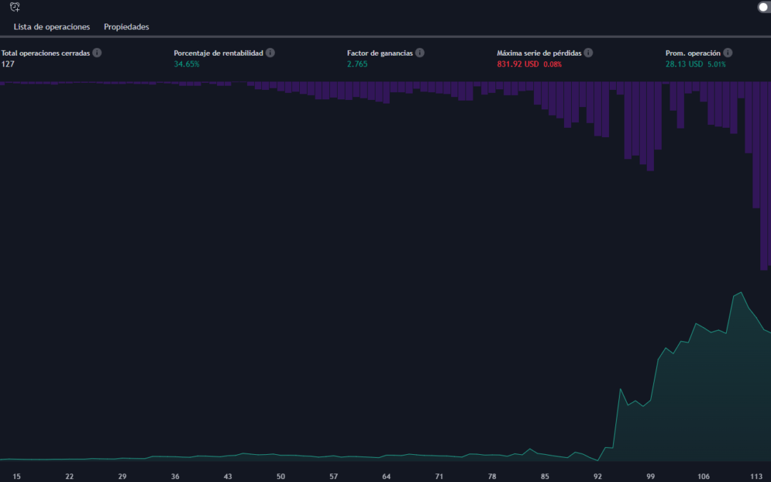 Descubriendo la Estrategia de Trading con MACD: 86% de Éxito