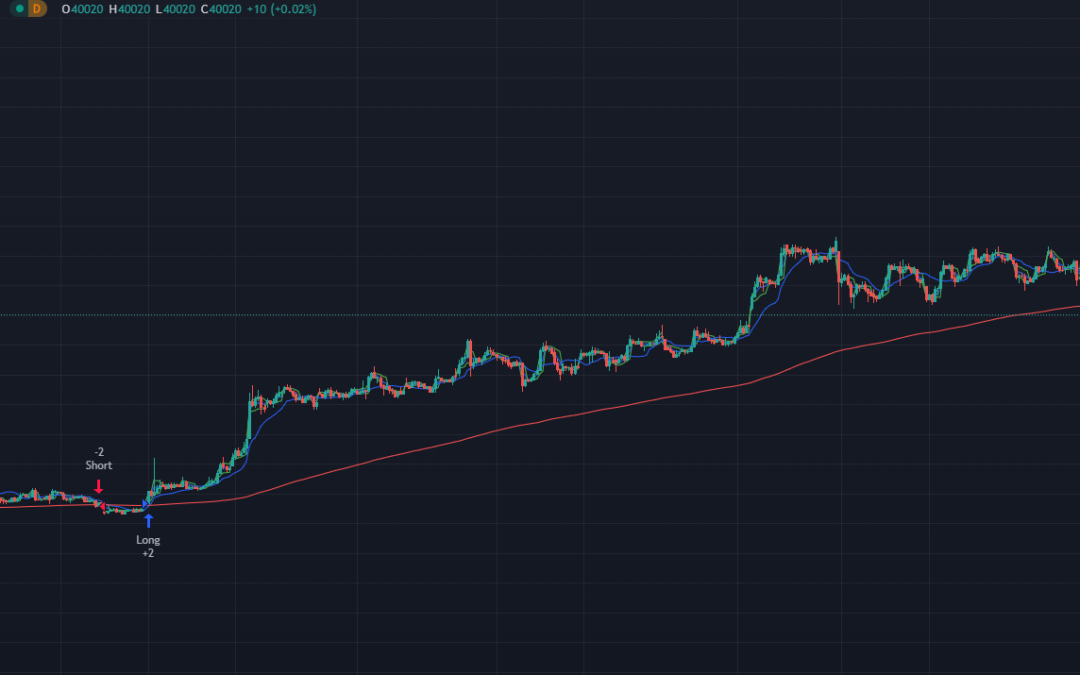 Estrategia VWAP con EMA 200: BITCOIN