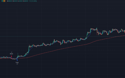 Estrategia VWAP con EMA 200: BITCOIN