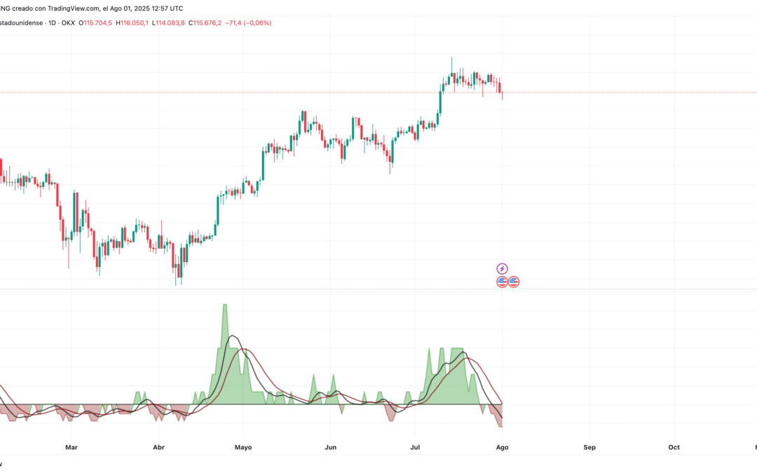 Advance/Decline Ratio