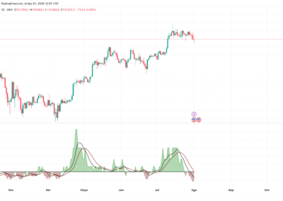 Advance/Decline Ratio