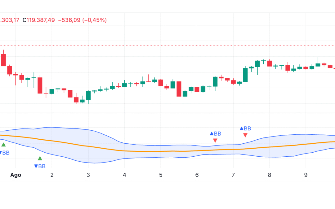 Bollinger Bands (BB)