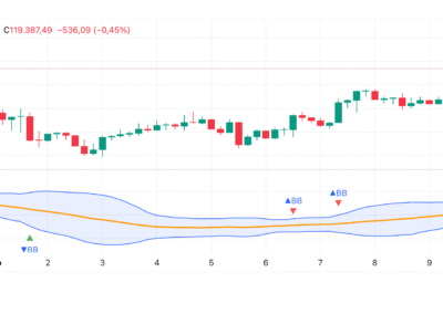 Bollinger Bands (BB)