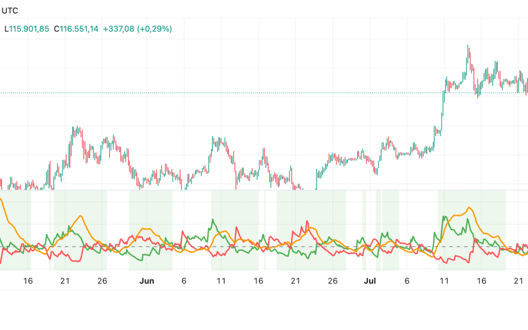 Directional Movement Index (DMI)