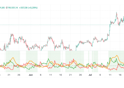 Directional Movement Index (DMI)