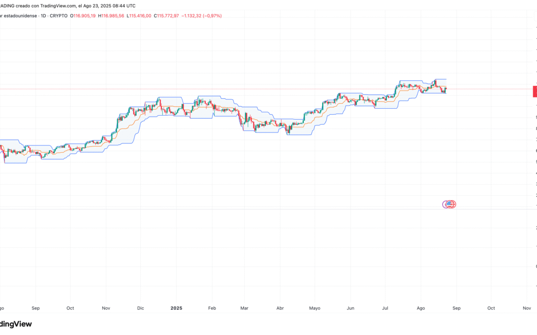 Donchian Channels (DC)