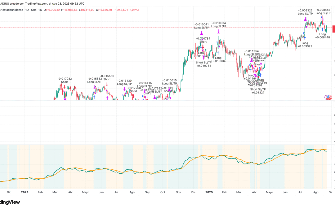 Double Exponential Moving Average (DEMA)