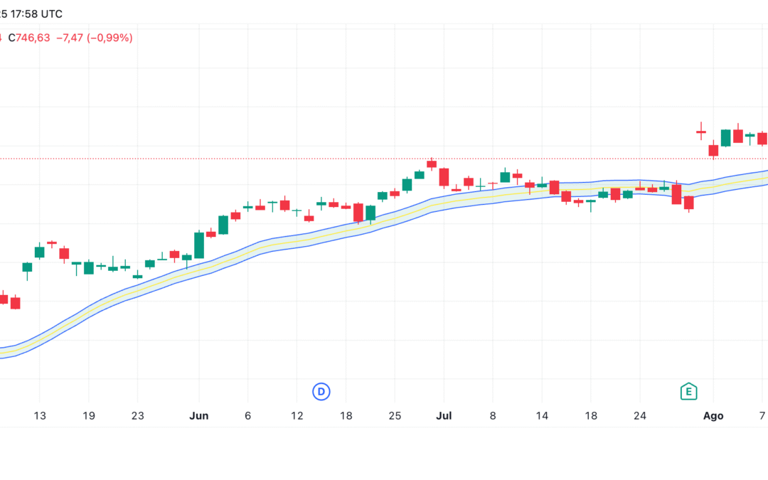 Moving Average Channel