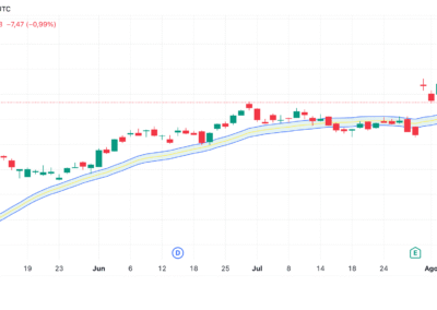 Moving Average Channel