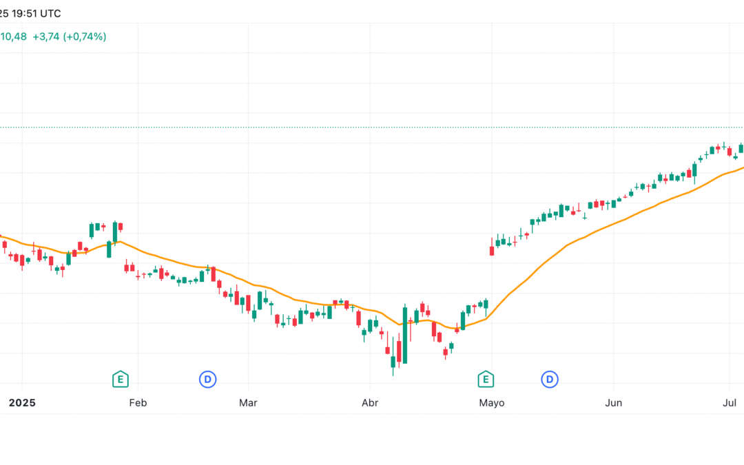 Moving Average Exponential