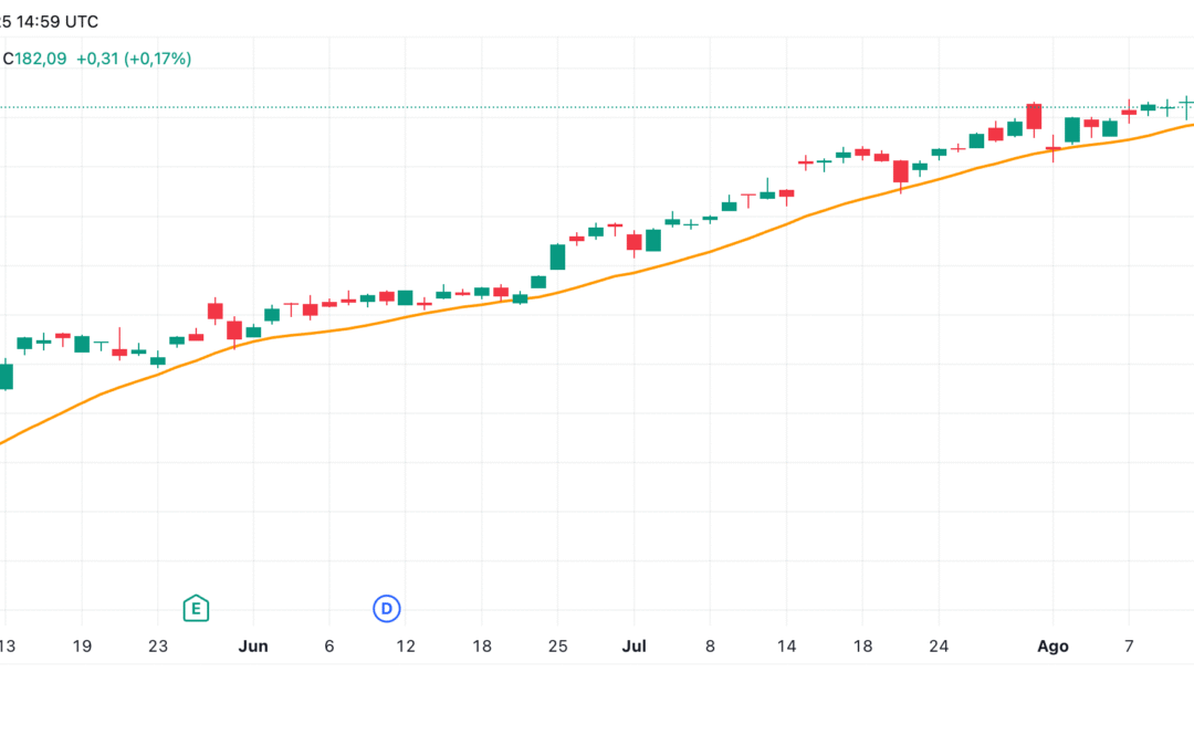 Moving Average (SMA)