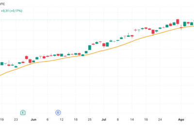 Moving Average (SMA)