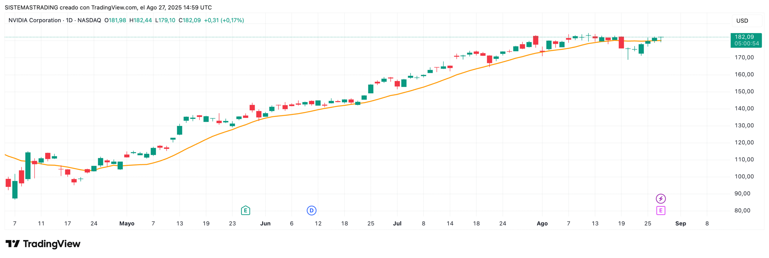 Media Movil Simple SMA