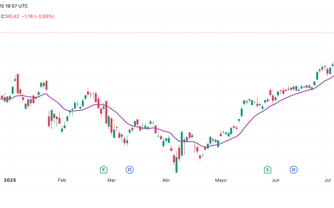 Moving Average Weighted