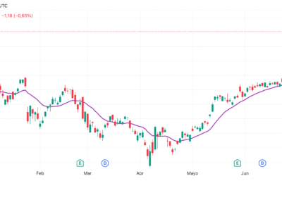Moving Average Weighted