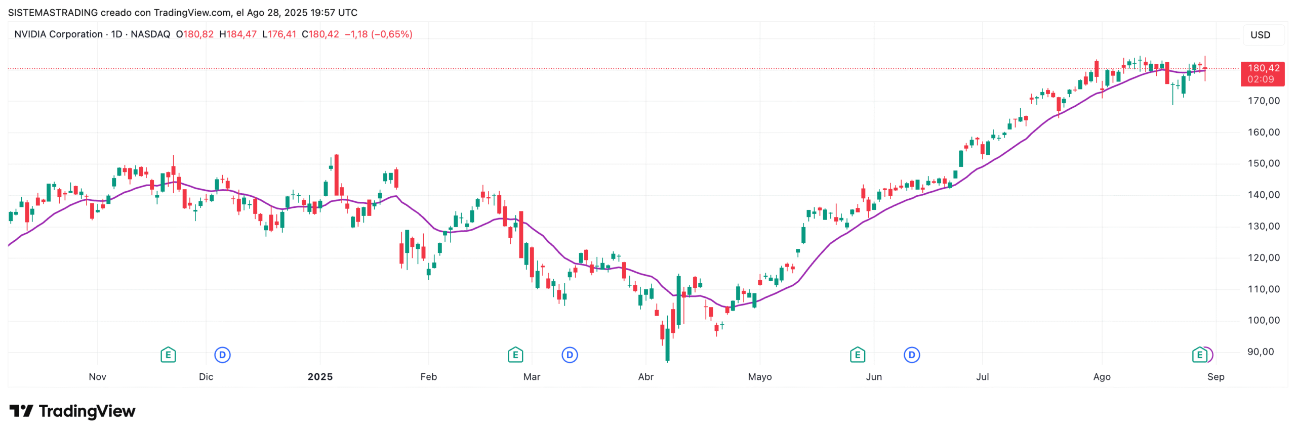 Weighted Moving Average (WMA)