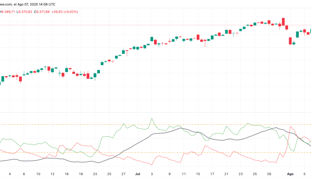Average Directional Index (ADX)