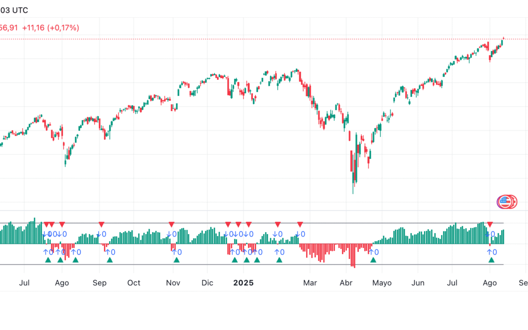 Chande Momentum Oscillator (CMO)