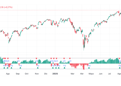 Chande Momentum Oscillator (CMO)