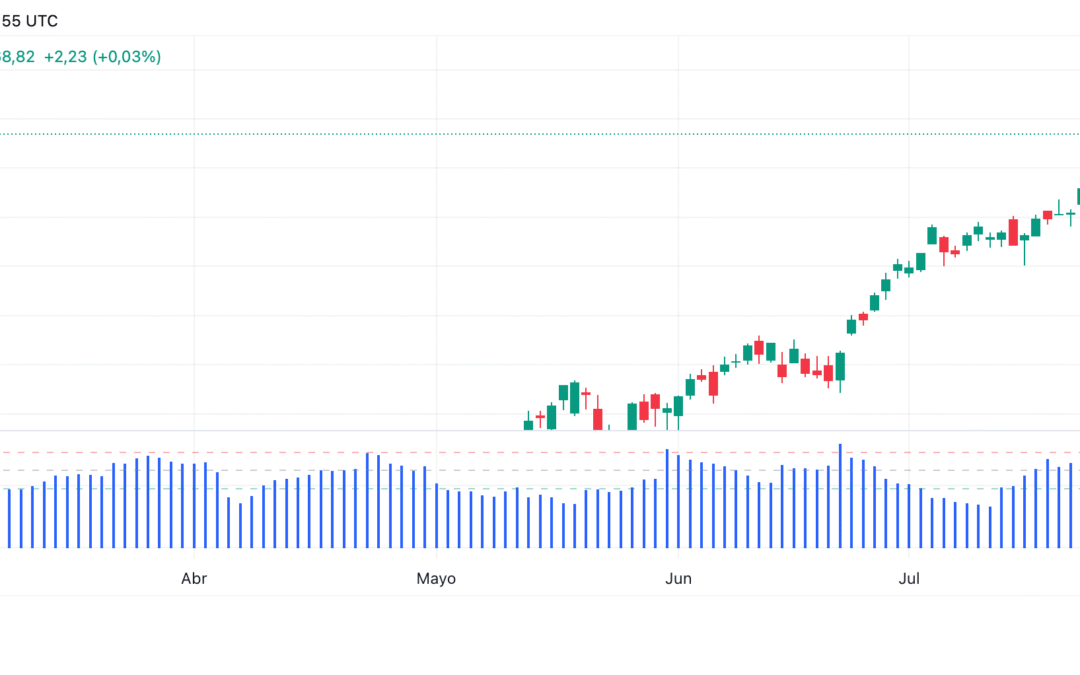 Choppiness Index (CHOP)