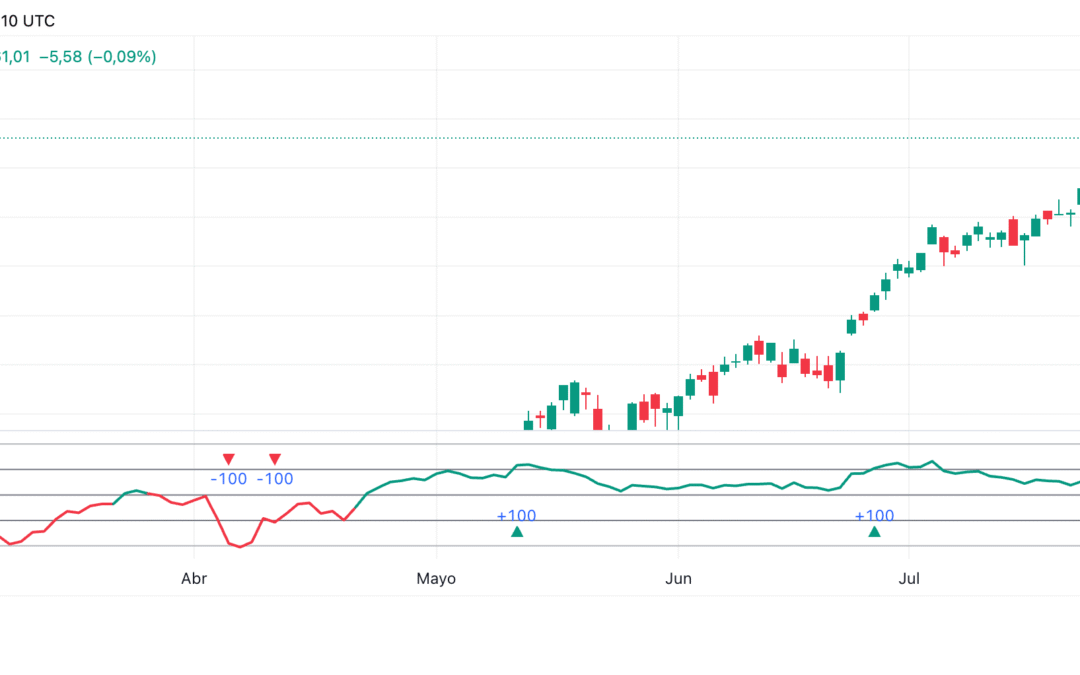 Commodity Channel Index (CCI)