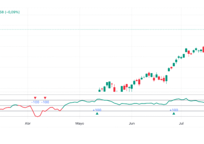 Commodity Channel Index (CCI)