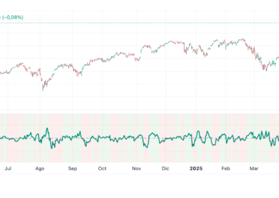 Detrended Price Oscillator (DPO)