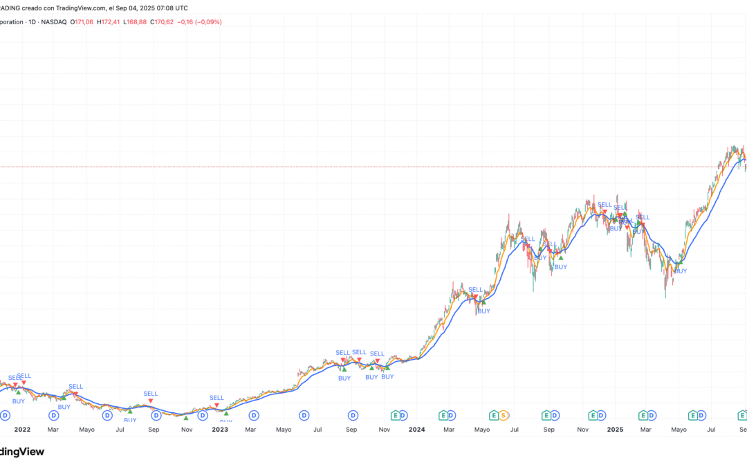 Moving Average Double