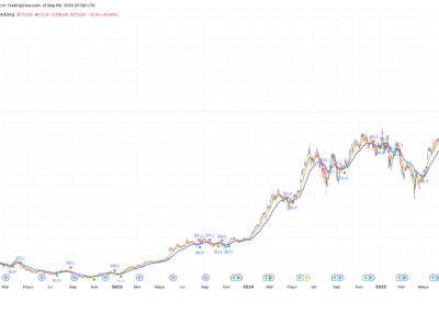 Moving Average Double