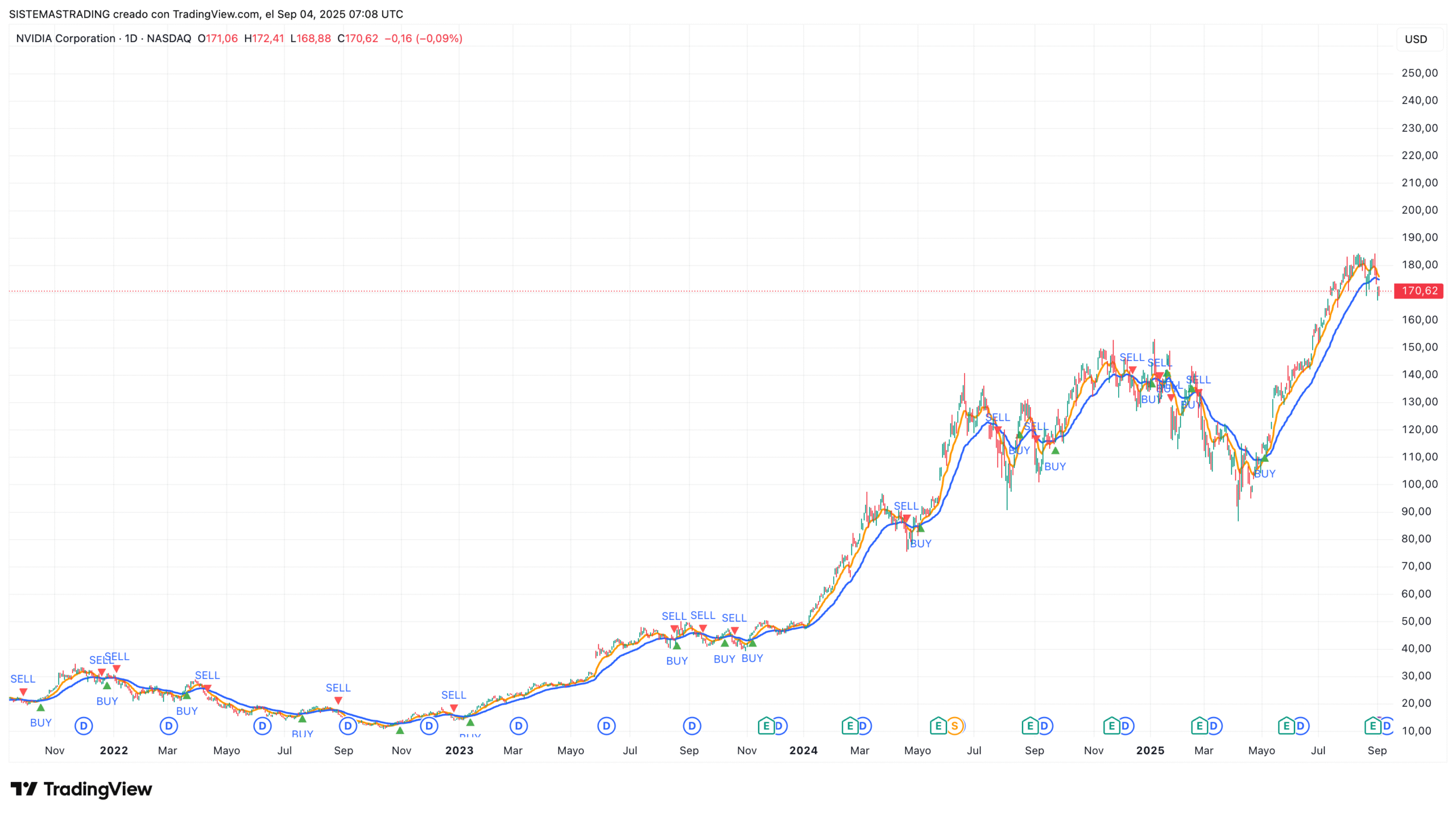 Double Moving Average (DMA)