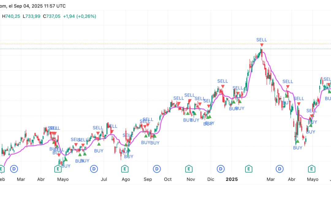 Moving Average Adaptive