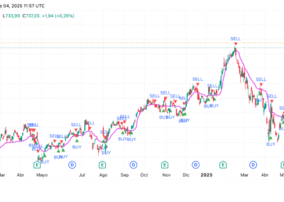 Moving Average Adaptive