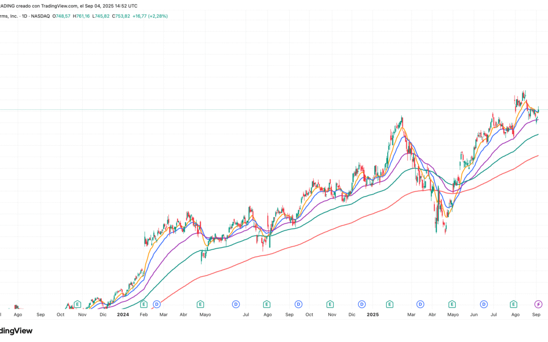 Moving Average Multiple