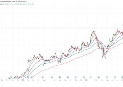 Moving Average Multiple