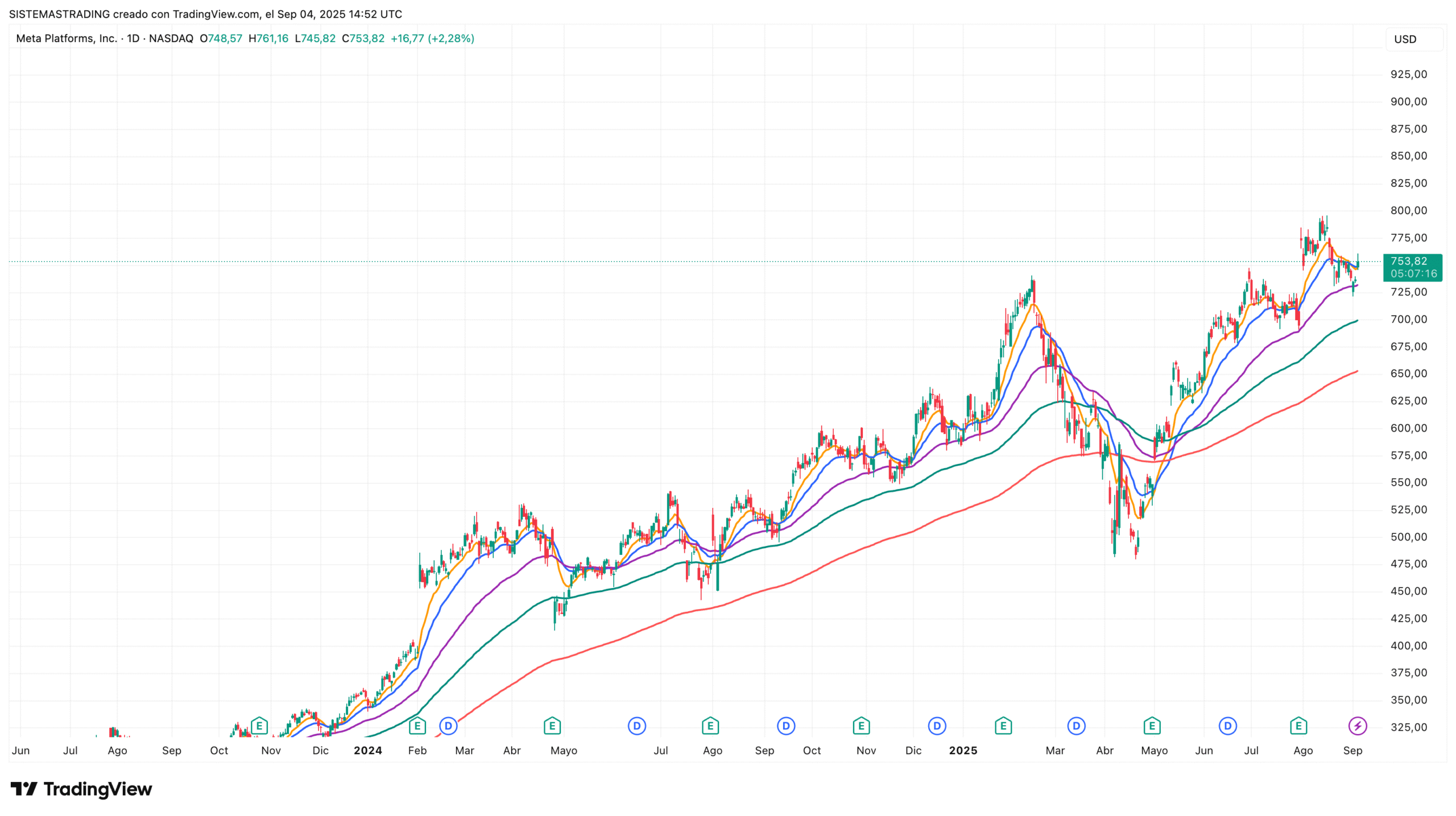 Moving Average Multiple