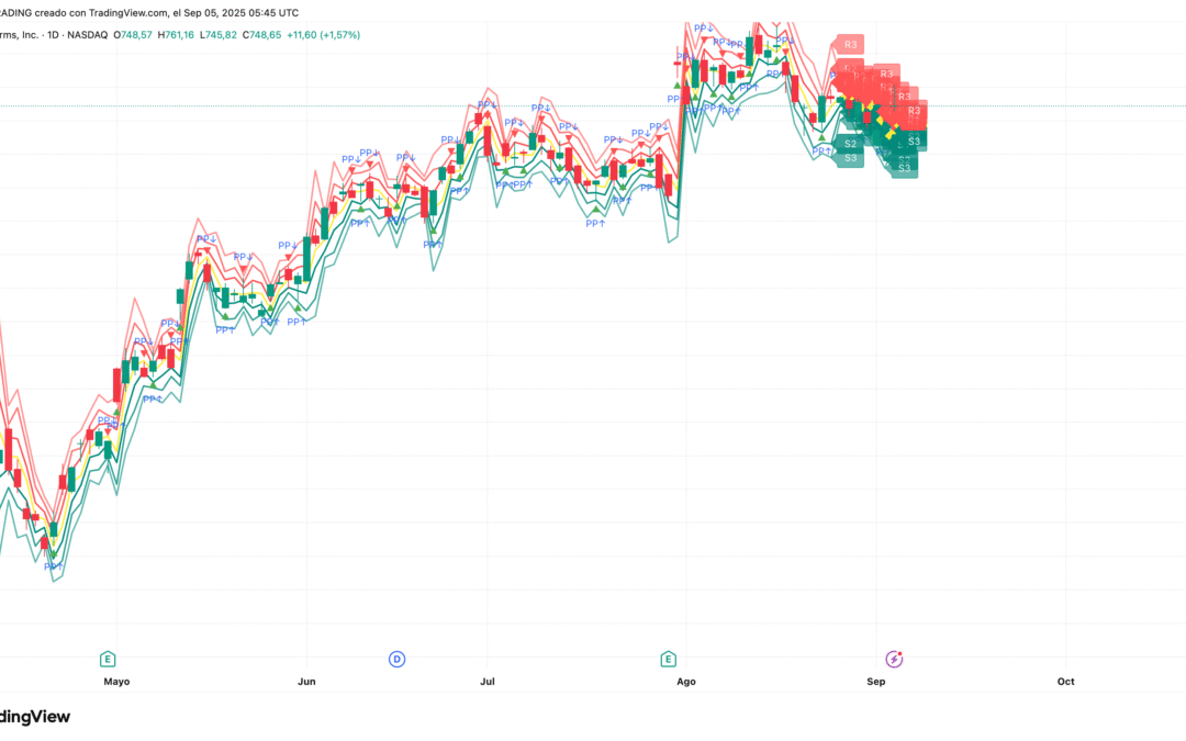 Pivot Points Standard