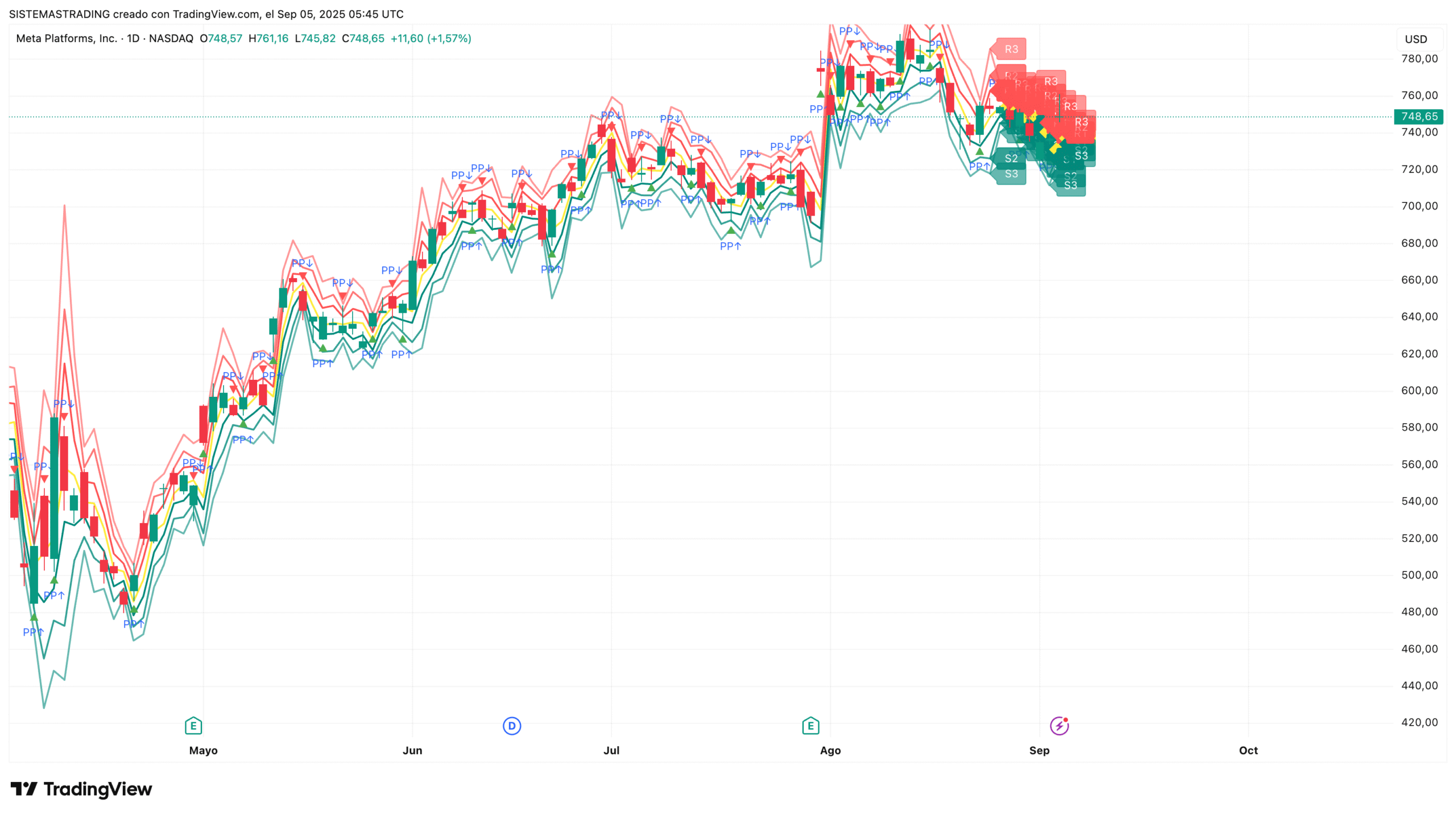 Pivot Points Standard