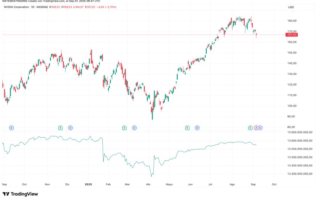 Price Volume Trend (PVT)