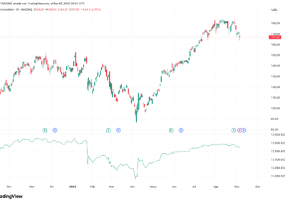 Price Volume Trend (PVT)