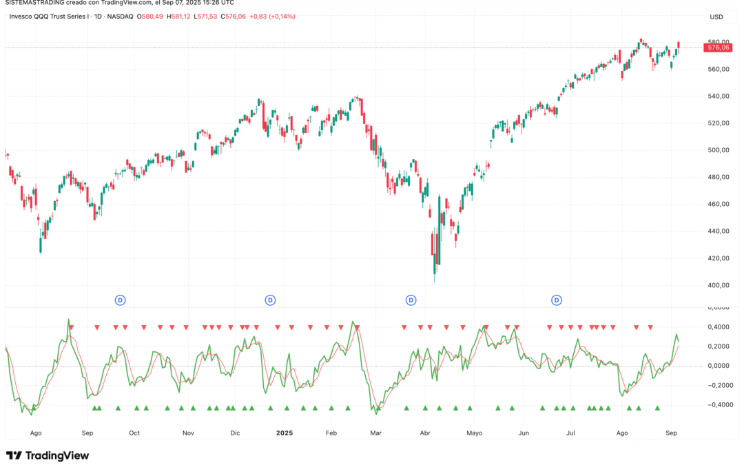 Relative Vigor Index (RVI)