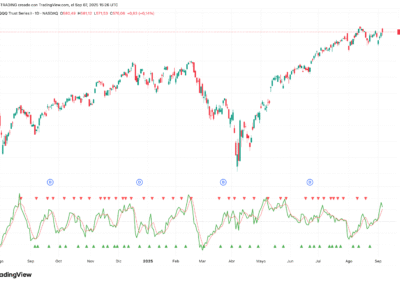 Relative Vigor Index (RVI)