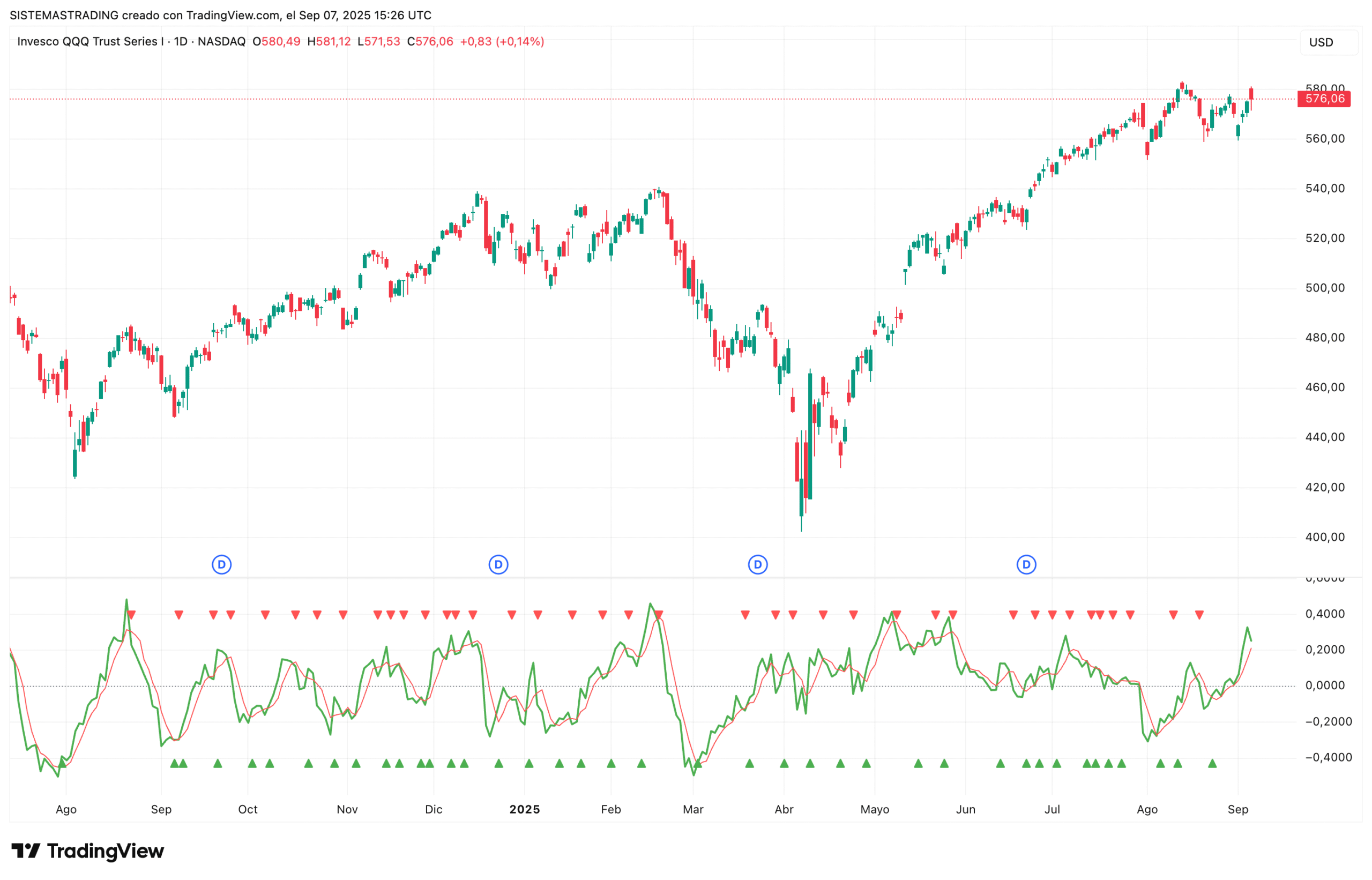 Relative Vigor Index (RVI)