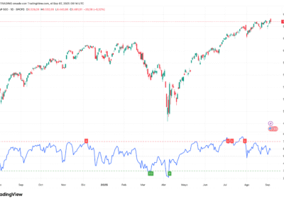 Relative Strength Index (RSI)