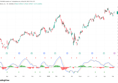 SMI Ergodic Indicator / Oscillator