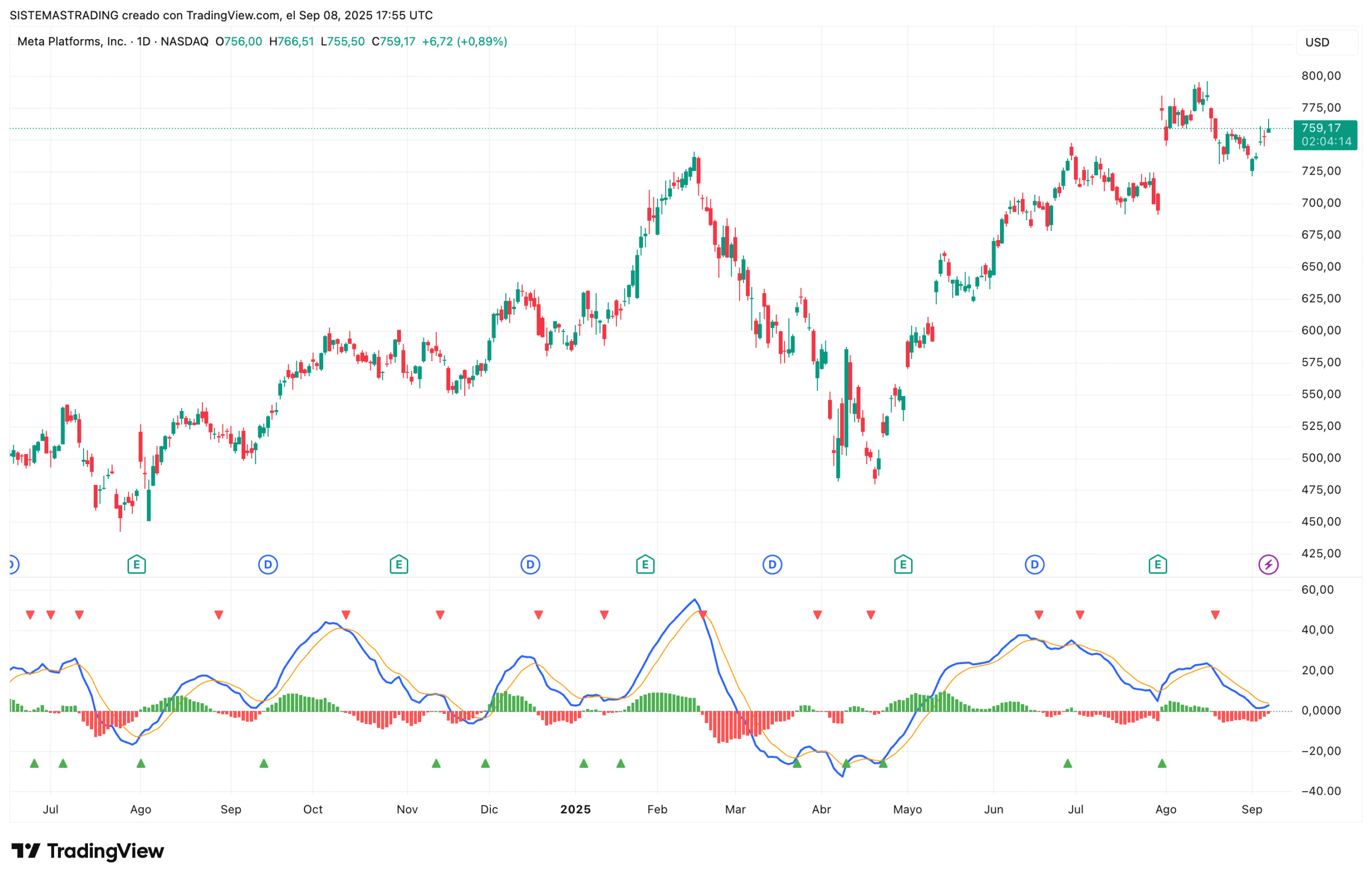 SMI Ergodic Indicator : Oscillator